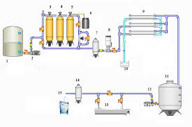 hệ thống lọc nước công nghiệp
