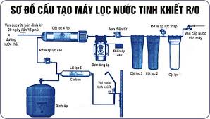 Sửa chữa máy lọc nước tại Quảng Trị