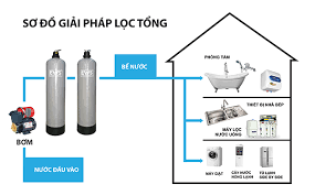 Hệ thống lọc nước sinh hoạt tại Hà Nội
